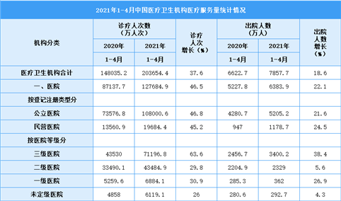 2021年1-4月中国医疗卫生机构总诊疗人次达20.4亿 广东最多（图）