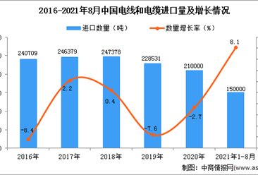 2021年1-8月中国电线和电缆进口数据统计分析