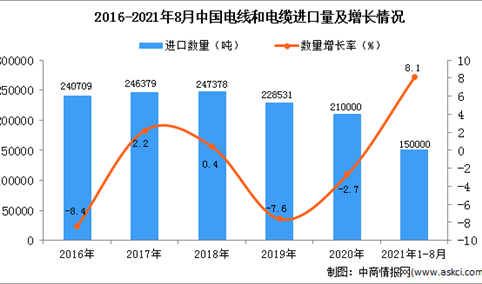 2021年1-8月中国电线和电缆进口数据统计分析