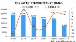 2021年1-8月中國液晶顯示板進口數據統計分析