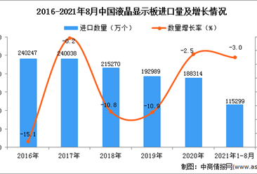 2021年1-8月中國液晶顯示板進口數據統計分析