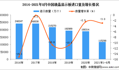 2021年1-8月中国液晶显示板进口数据统计分析