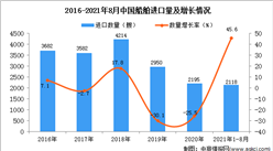 2021年1-8月中国船舶进口数据统计分析