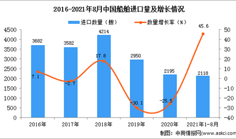 2021年1-8月中国船舶进口数据统计分析
