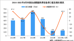 2021年1-8月中國自動數據處理設備進口數據統計分析