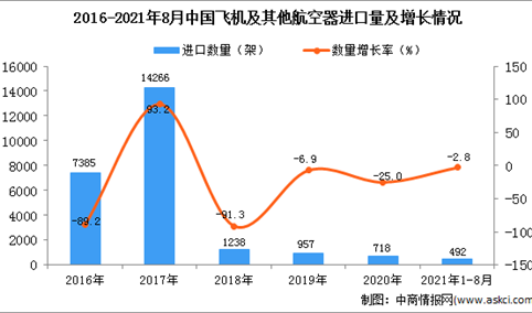 2021年1-8月中国飞机及其他航空器进口数据统计分析