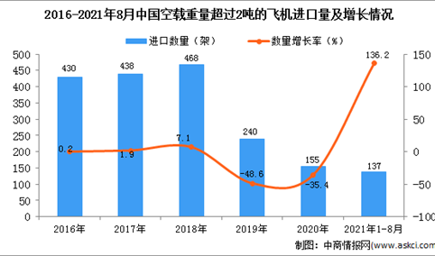 2021年1-8月中国空载重量超过2吨的飞机进口数据统计分析