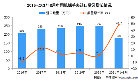 2021年1-8月中国机械手表进口数据统计分析
