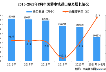 2021年1-8月中国蓄电池进口数据统计分析