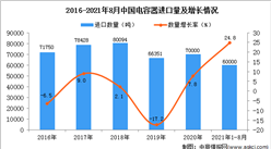 2021年1-8月中國電容器進口數據統計分析