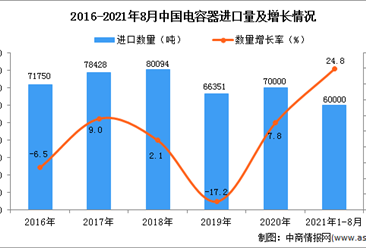 2021年1-8月中国电容器进口数据统计分析