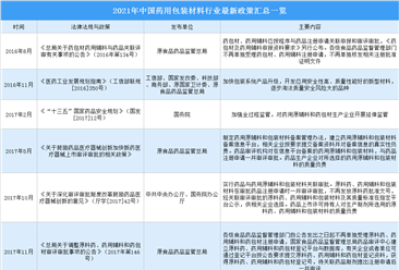 2021年中国药用包装材料行业最新政策汇总一览（图）