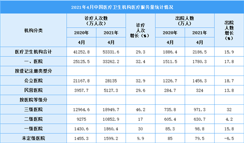 2021年4月中国医疗卫生机构诊疗人次达5.3亿 出院人数同比增长15.9%（图）