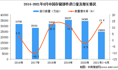 2021年1-8月中国存储部件进口数据统计分析