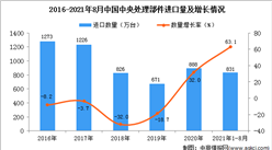 2021年1-8月中國中央處理部件進口數據統計分析