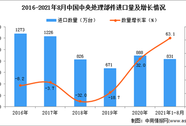 2021年1-8月中國中央處理部件進口數據統計分析