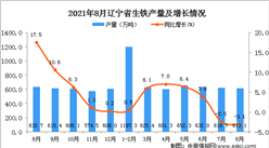 2021年8月遼寧生鐵產量數據統計分析