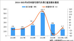 2021年1-8月中國專用汽車進口數據統計分析