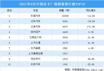 2021年9月中国皮卡厂商销量排行榜TOP10（附榜单）