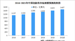 2021年中国创新药市场规模及行业发展前景分析（图）
