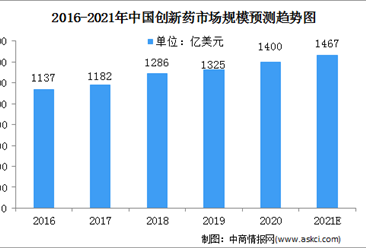 2021年中国创新药市场规模及行业发展前景分析（图）