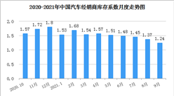 2021年9月中國汽車經銷商庫存系數為1.24 同比下降20.5%（圖）