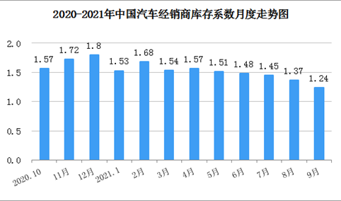 2021年9月中国汽车经销商库存系数为1.24 同比下降20.5%（图）