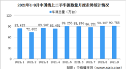 2021年9月中國汽車保值率情況：MPV保值率78.7%（圖）