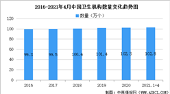 截至2021年4月中国卫生医疗卫生机构数达102.8万个（图）