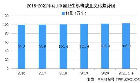 2021年1-4月中国医疗服务情况大数据汇总分析（图）