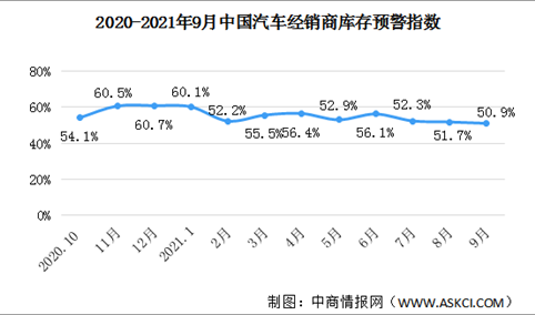 2021年9月中国汽车经销商库存预警指数50.9% 同比下降3.1个百分点（图）