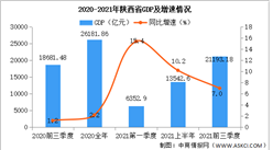 2021年前三季度陜西省經濟運行情況分析：GDP同比增長7%（圖）