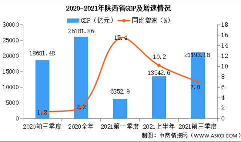 2021年前三季度陕西省经济运行情况分析：GDP同比增长7%（图）