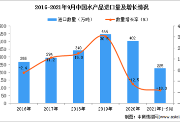 2021年1-9月中国水产品进口数据统计分析
