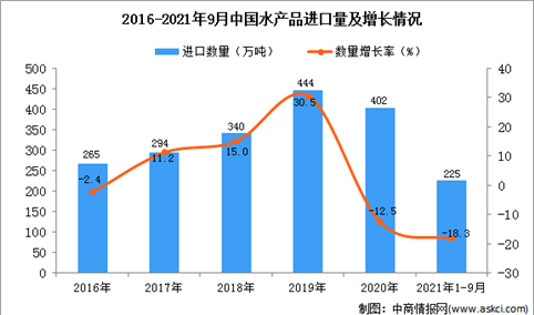 2021年1-9月中国水产品进口数据统计分析