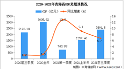 2021年前三季度青海省經濟運行情況分析：GDP同比增長6.7%（圖）