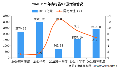 2021年前三季度青海省经济运行情况分析：GDP同比增长6.7%（图）