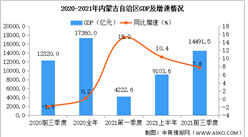 2021年前三季度内蒙古经济运行情况分析：GDP同比增长7.8%（图）