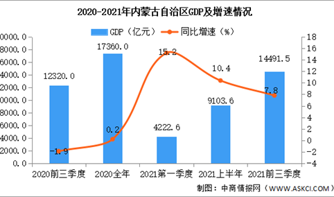 2021年前三季度内蒙古经济运行情况分析：GDP同比增长7.8%（图）