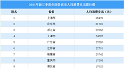 2021年前三季度中國人均消費榜：7個省市超兩萬元（附榜單）