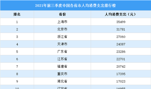 2021年前三季度中国人均消费榜：7个省市超两万元（附榜单）