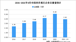 积极推动养老产业：2021年1-9月中国养老企业大数据分析（图）