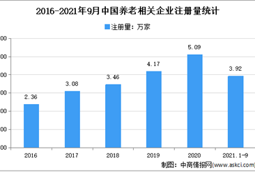 積極推動養老產業：2021年1-9月中國養老企業大數據分析（圖）