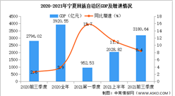 2021年前三季度寧夏經濟運行情況分析：GDP同比增長6.7%（圖）