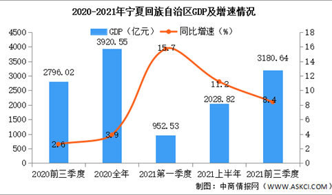 2021年前三季度宁夏经济运行情况分析：GDP同比增长6.7%（图）