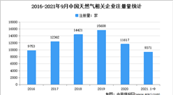 天然气批发价格上涨：2021年1-9月中国天然气企业大数据分析（图）