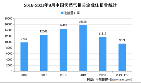 天然气批发价格上涨：2021年1-9月中国天然气企业大数据分析（图）