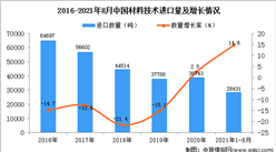 2021年1-8月中國材料技術進口數據統計分析