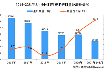 2021年1-8月中国材料技术进口数据统计分析