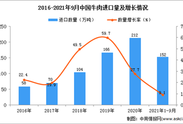 2021年1-9月中國牛肉進口數據統計分析